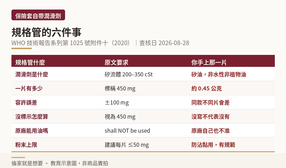 WHO 規格對保險套潤滑劑的六項要求對照表
