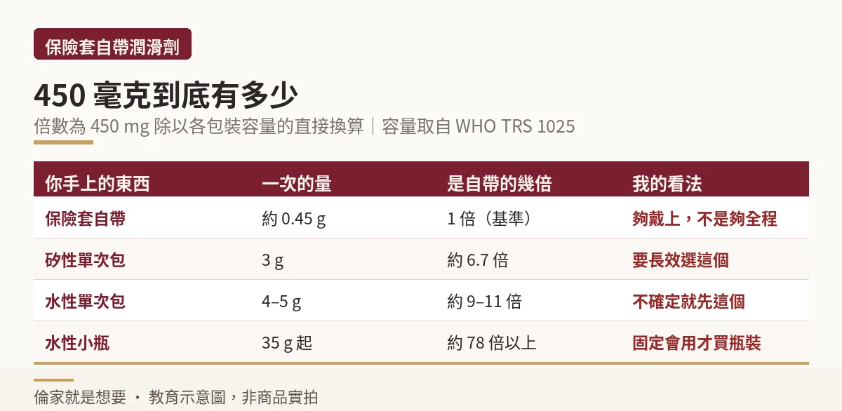 保險套自帶潤滑劑與各種潤滑液包裝容量的倍數對照