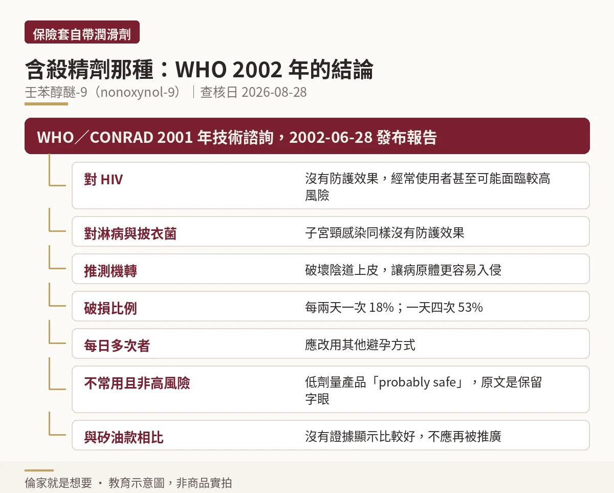 世界衛生組織 2002 年對壬苯醇醚-9 的結論分支圖