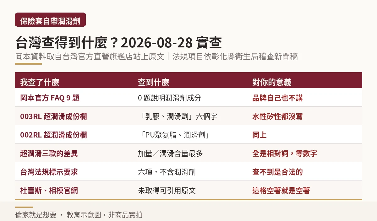 台灣品牌對保險套潤滑劑揭露程度的實查稽核表