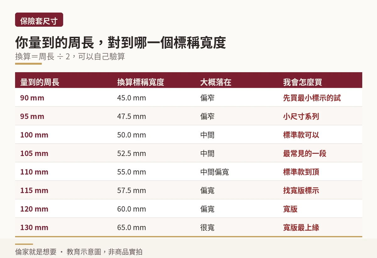 周長對應標稱寬度的換算對照表,從 90 mm 到 130 mm