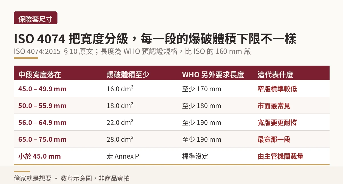 ISO 4074 依中段寬度分級的爆破體積下限與 WHO 長度要求對照表