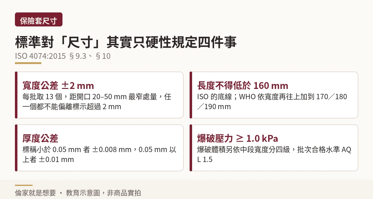ISO 4074 對保險套寬度、長度、厚度與爆破的四項硬性規定圖解