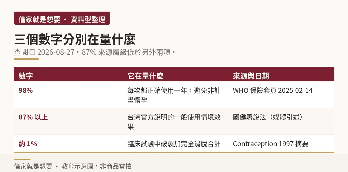 三個數字對照表:WHO 98%、國健署 87%、臨床試驗約 1% 失效率