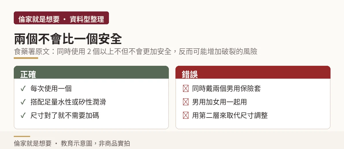 疊兩個保險套的正確與錯誤做法對照