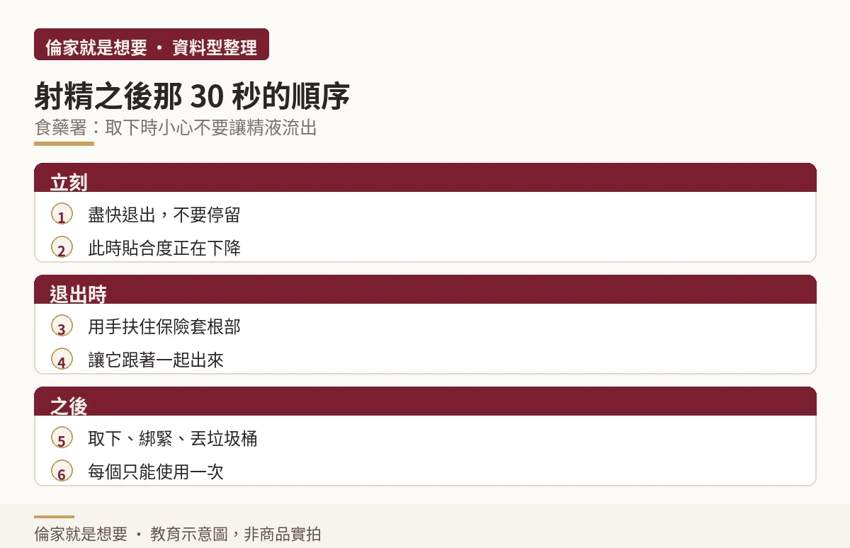 射精後退出順序流程圖:立刻退出、扶住根部、取下綁緊