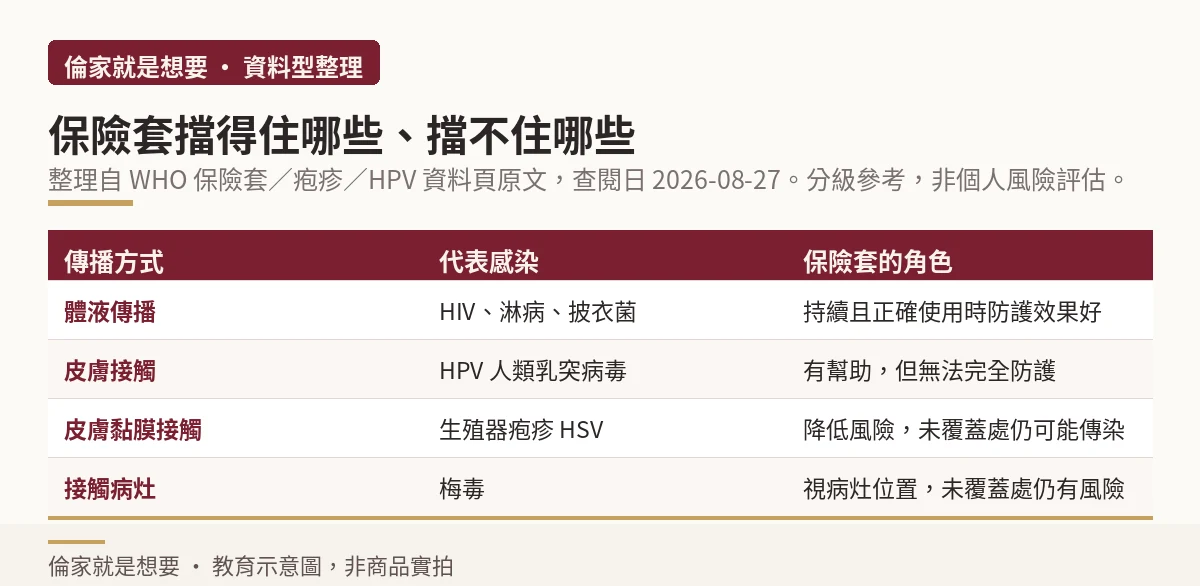 保險套對不同傳播方式性病的防護分級表