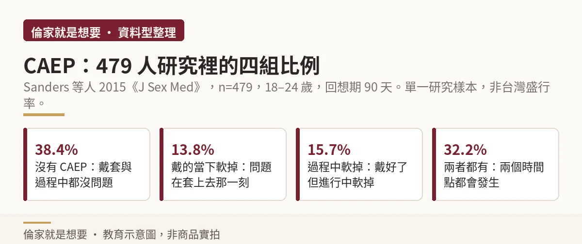 CAEP 保險套相關勃起問題四組比例圖