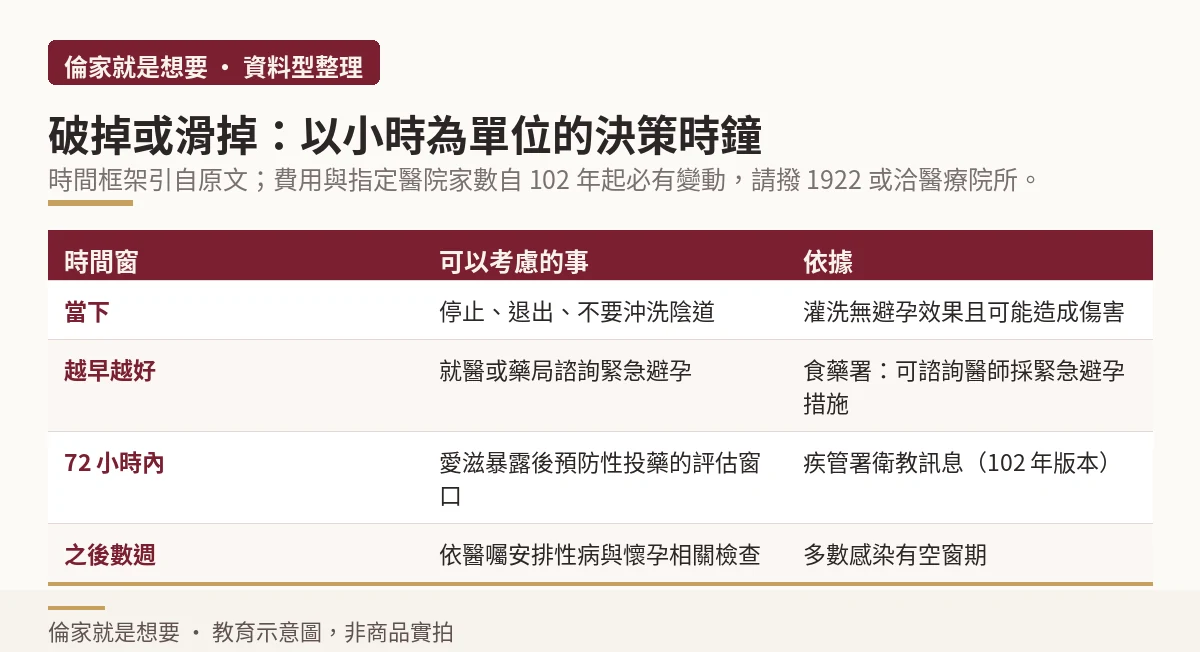 保險套破裂後的時間窗決策表:當下、越早越好、72 小時內、之後數週