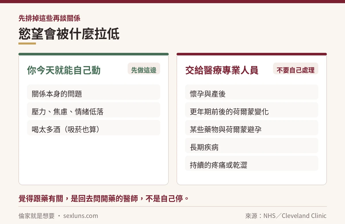 慾望被拉低的成因分成能自己動與該交給醫療兩邊