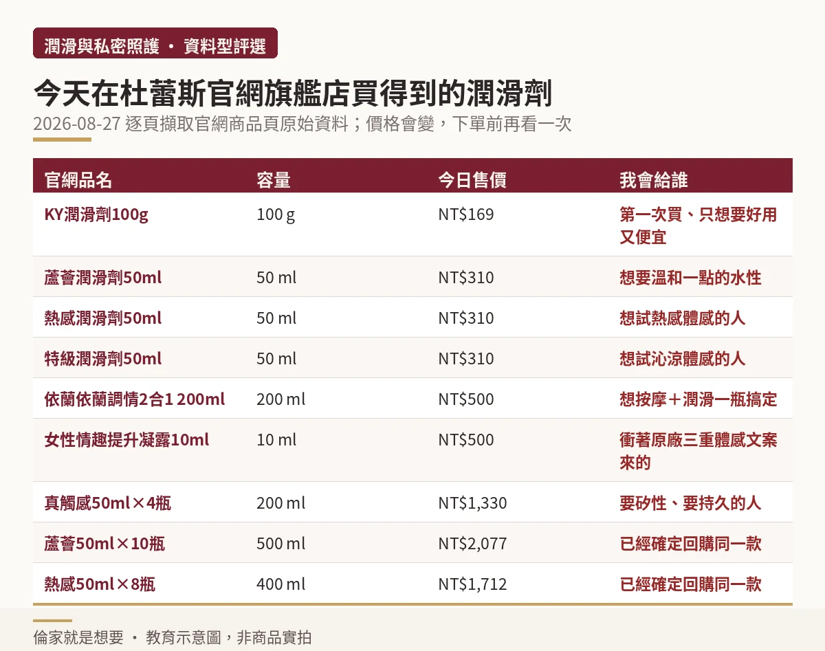 杜蕾斯官網旗艦店在售潤滑劑品項、容量、當日售價與適合對象對照示意圖