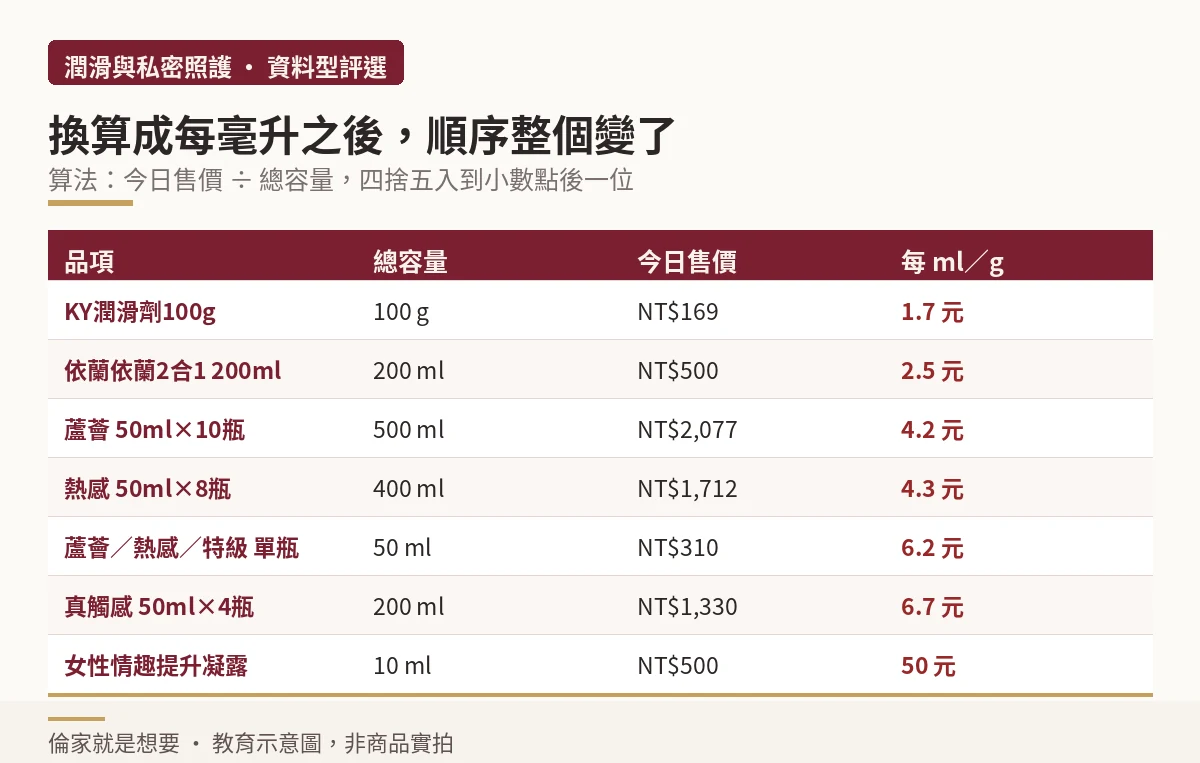 杜蕾斯各款潤滑劑換算成每毫升或每公克單價後的排序對照示意圖