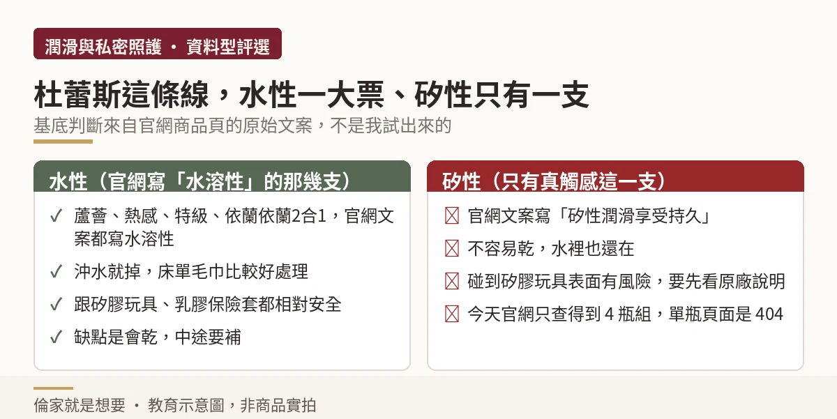 杜蕾斯水性與矽性潤滑劑的差別對照示意圖,含清洗與相容性重點
