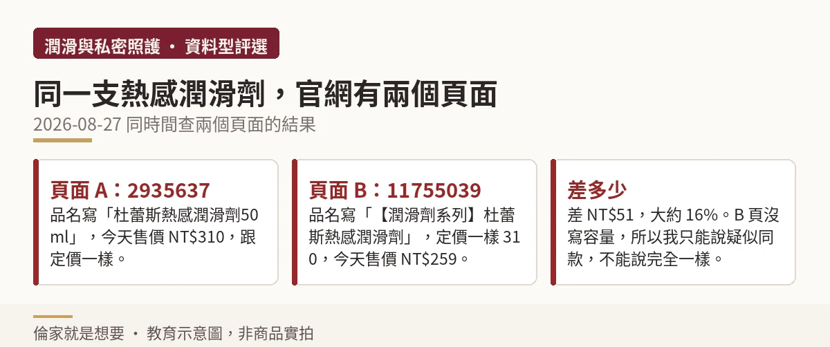 同一款熱感潤滑劑在官網兩個商品頁的品名與售價差異對照示意圖