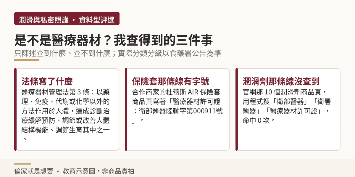 潤滑劑是否屬於醫療器材的三項查證重點對照示意圖,含法條與許可證字號