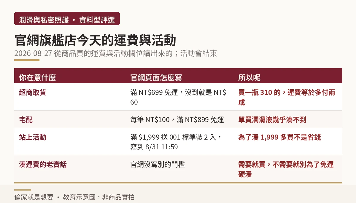 杜蕾斯官網旗艦店當日運費門檻與活動條件對照示意圖