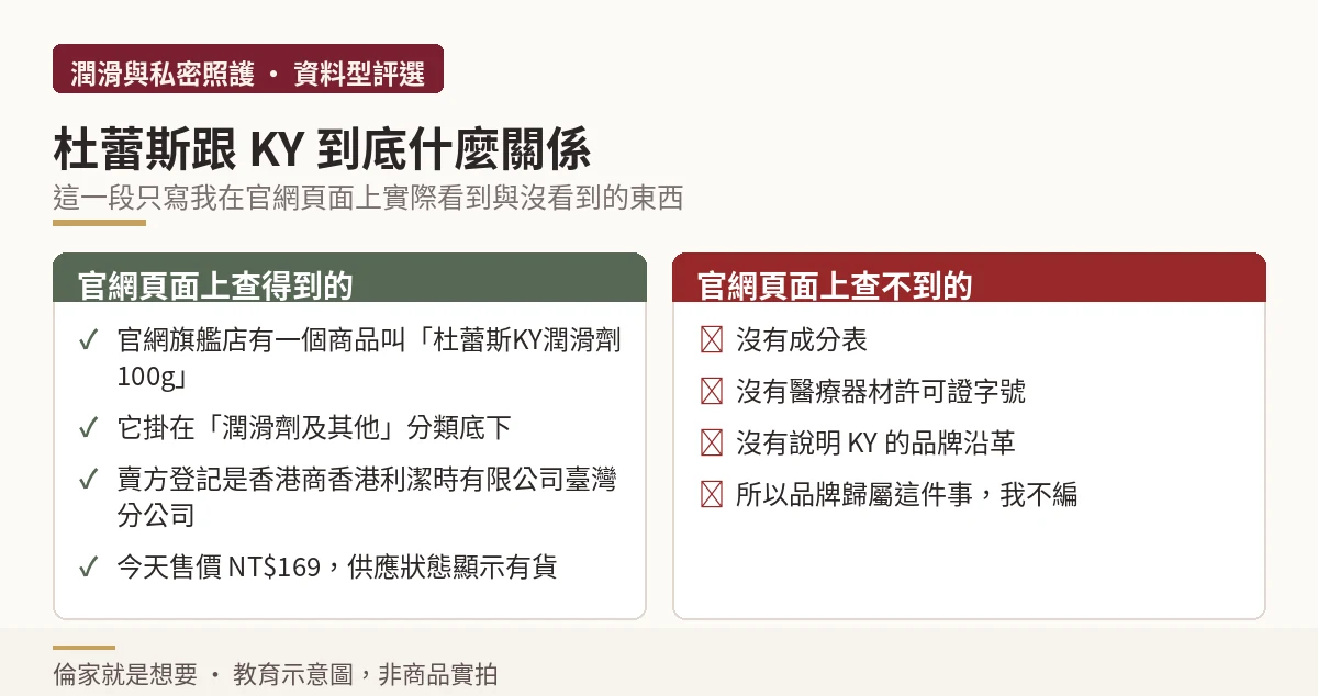 杜蕾斯官網頁面上關於 KY 潤滑劑查得到與查不到的資訊對照示意圖