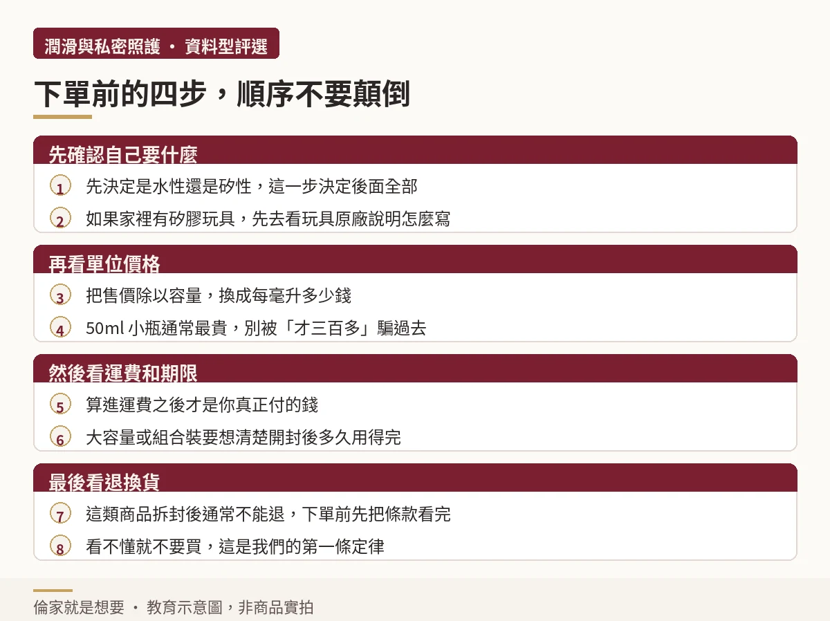 購買潤滑液前的四個步驟流程示意圖,從決定基底到確認退換貨