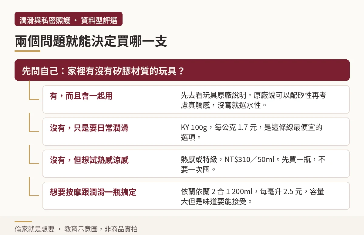 以兩個問題決定該買哪一款杜蕾斯潤滑劑的決策樹示意圖