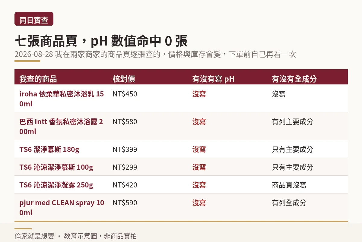 七張私密處清潔商品頁的價格、pH 標示與成分揭露同日實查對照示意圖