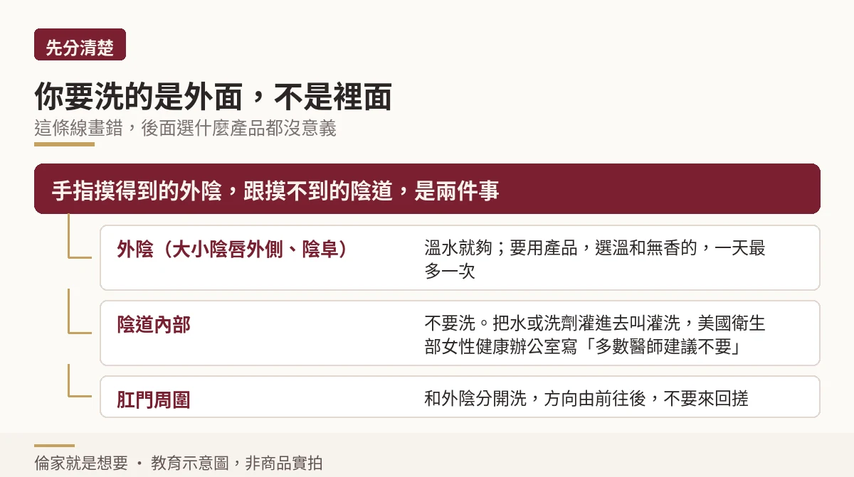 外陰、陰道與肛門周圍三個部位的清潔方式差別示意圖