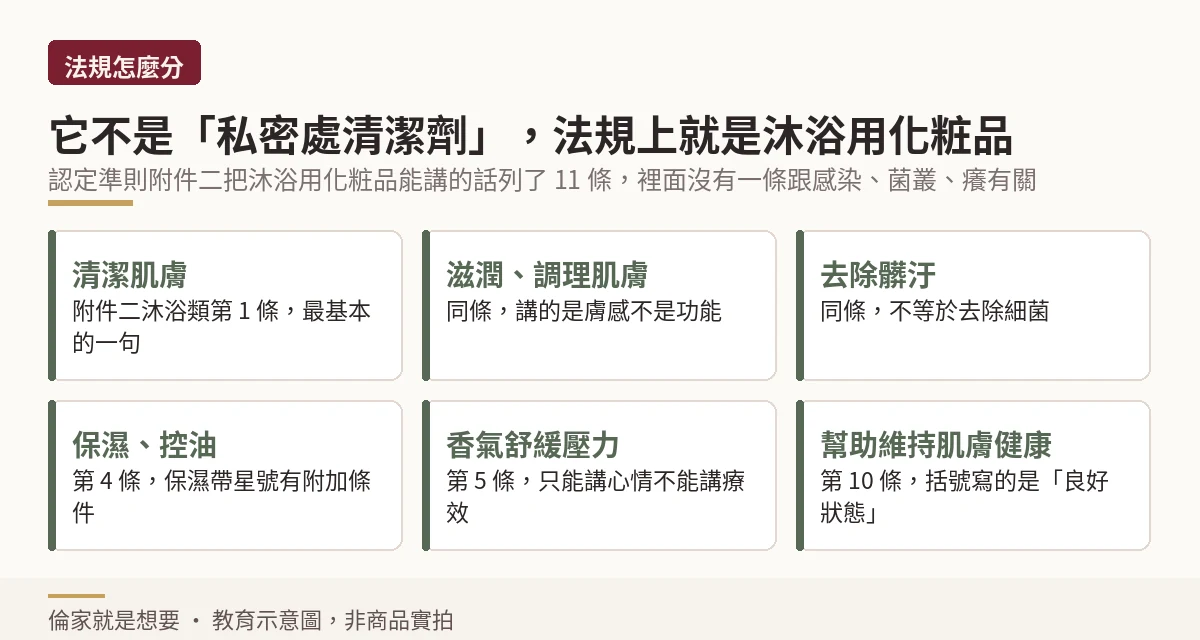 認定準則附件二沐浴用化粧品類通常得使用之詞句節錄示意圖