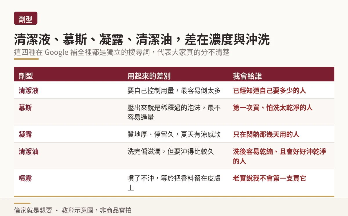 私密處清潔液、慕斯、凝露、清潔油四種劑型差別與適合對象對照示意圖