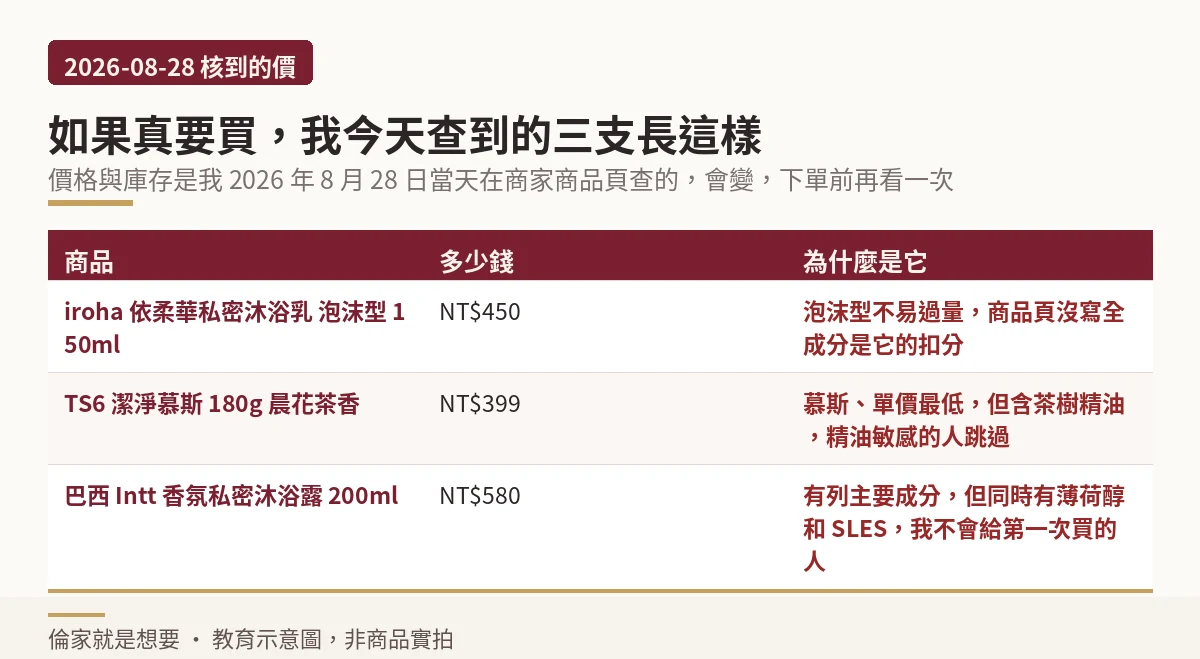 三款私密處清潔產品同日核對價與適合對象對照示意圖