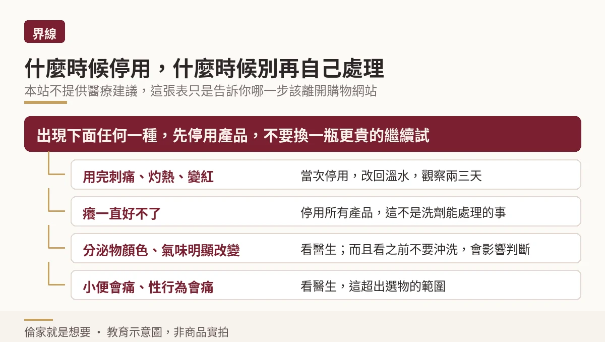 使用私密處清潔產品後何時停用與何時就醫的界線示意圖