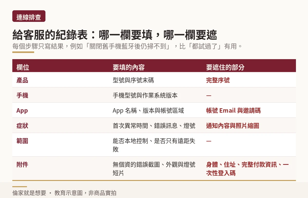 示意圖:給客服的紀錄表,列出每個欄位要填的內容與要遮住的個資