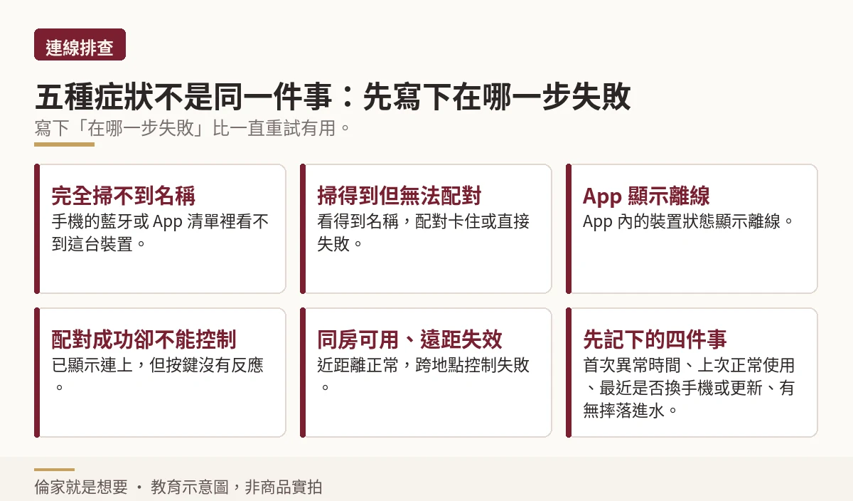 示意圖:五種連線症狀的分辨,包含掃不到、無法配對、顯示離線、連上不能控制與遠距失效
