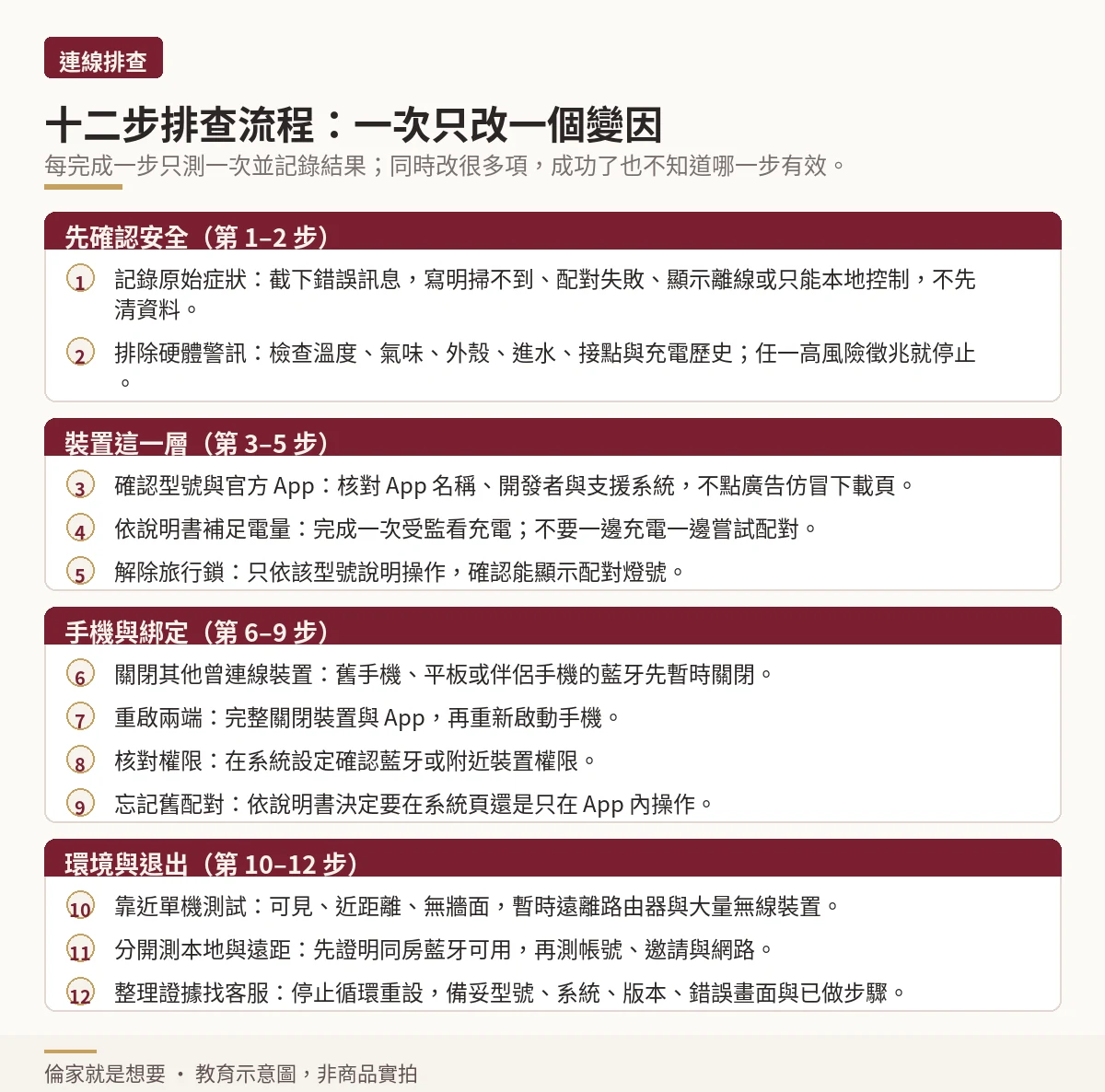 示意圖:十二步排查流程分成先確認安全、裝置、手機與綁定、環境與退出四階段