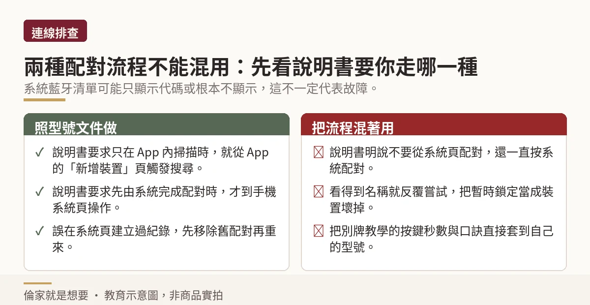 示意圖:照型號文件配對與把系統頁、App 流程混用的對照