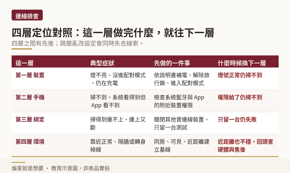 示意圖:四層定位對照表,列出每層的典型症狀、先做的一件事與換下一層的條件