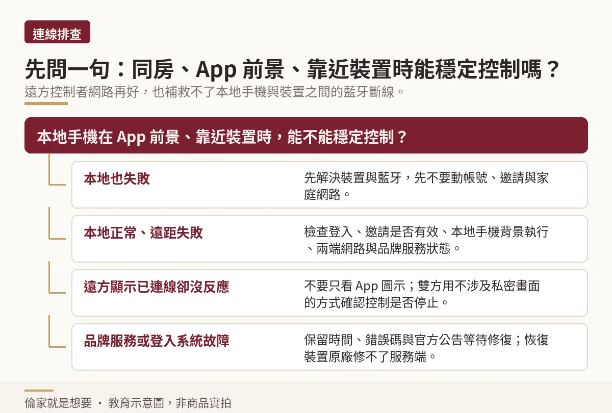 示意圖:以同房本地控制是否穩定為分岔點的決策樹