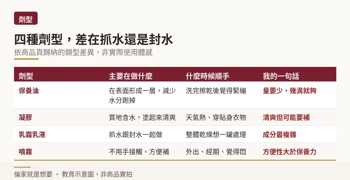 四種私密保養劑型的任務差異示意圖