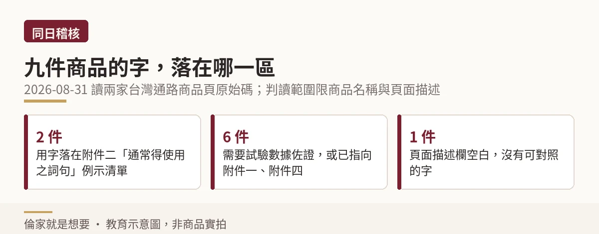 九件商品宣稱字眼四級判讀結果的分布示意圖