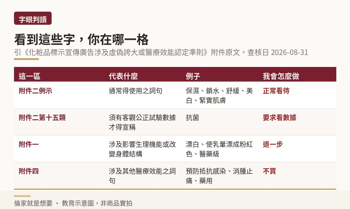 化粧品宣稱字眼四級判讀對照示意圖