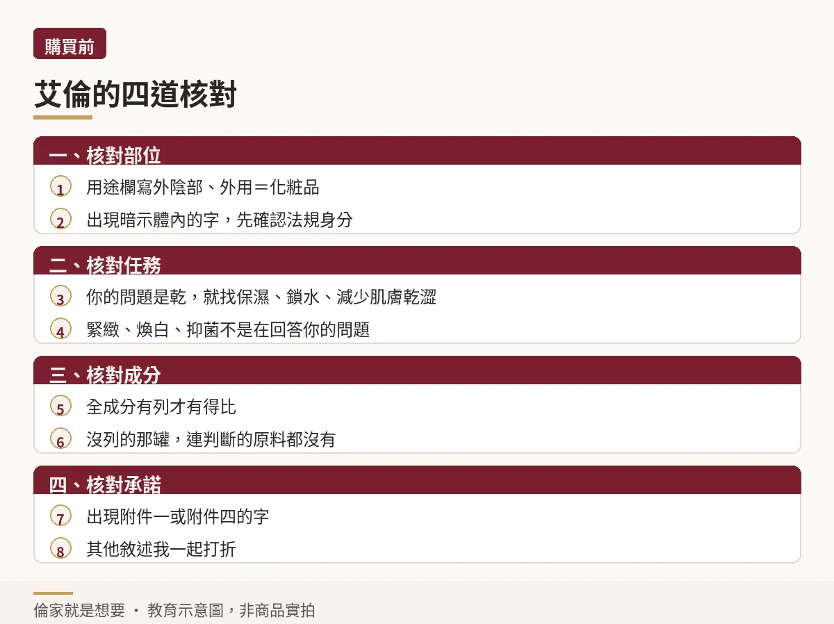 購買前核對四件事的判斷流程示意圖