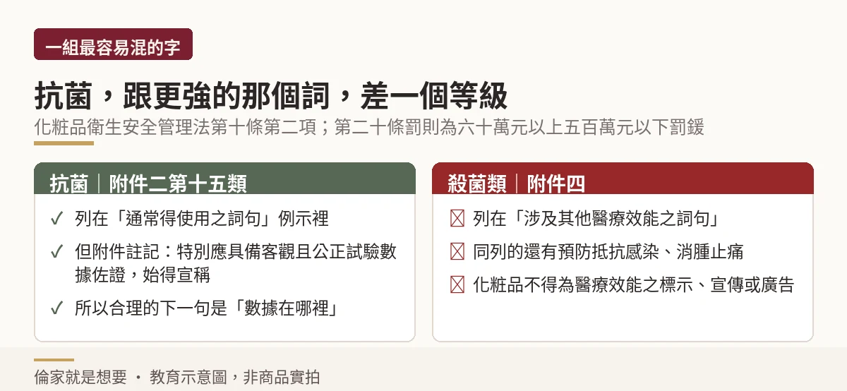 抗菌與更強殺菌類用語的法規層級差異示意圖