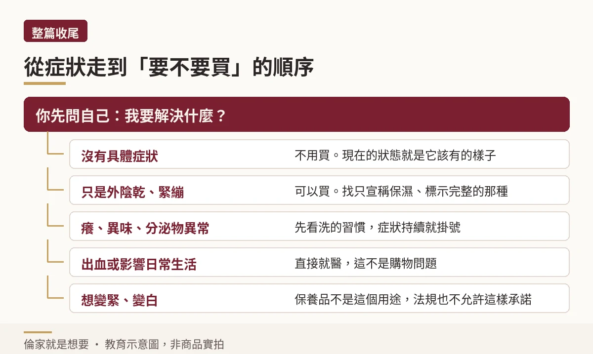 從症狀到決定要不要買的整體判斷樹示意圖