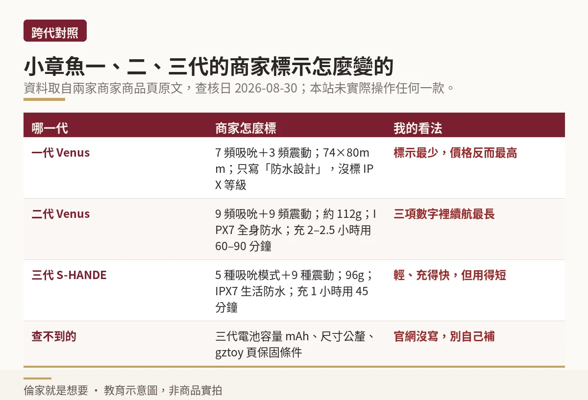 小章魚一二三代商家標示的模式數、重量、防水等級與續航對照示意圖