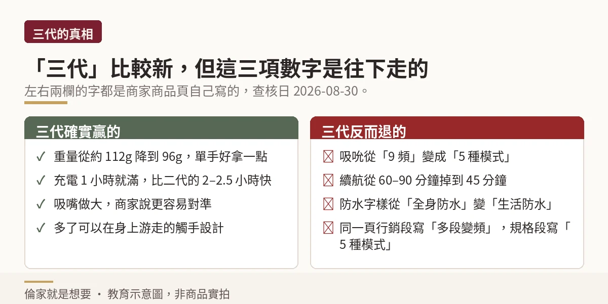 小章魚三代相對二代變好與變差的項目左右對照示意圖