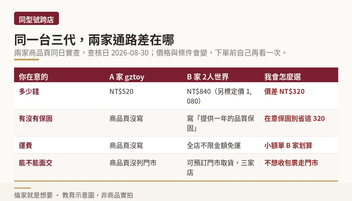 小章魚三代在兩家通路的價格、保固、運費與取貨方式對照示意圖