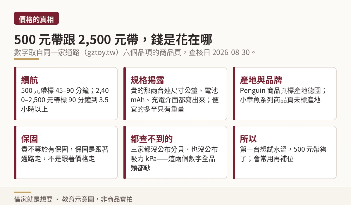五百元帶與兩千五百元帶吸吮器在續航、規格揭露與保固上的差別示意圖