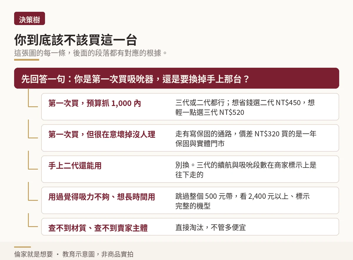 依照使用經驗與預算判斷該不該買小章魚三代的決策樹示意圖