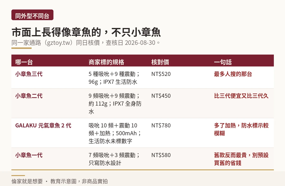 小章魚三代二代一代與元氣章魚二代的規格與核對價對照示意圖