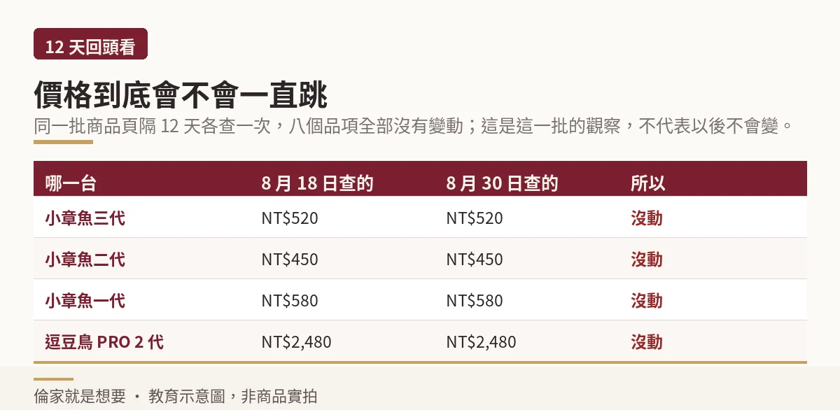 八月十八日與八月三十日兩次查價結果沒有變動的對照示意圖