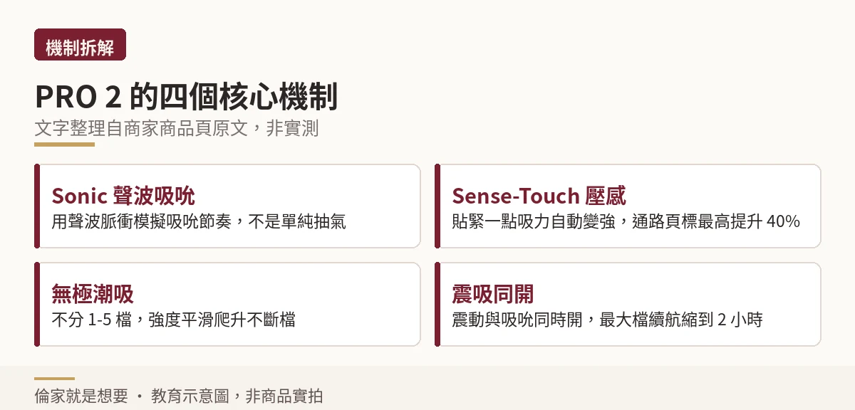示意圖:PRO 2 四個核心機制卡片,Sonic 聲波吸吮、Sense-Touch 壓感、無極潮吸、震吸同開