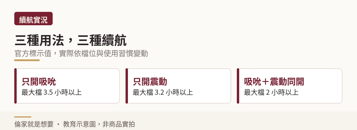 示意圖:三種使用情境的官方續航標示,吸吮 3.5 小時、震動 3.2 小時、同開 2 小時